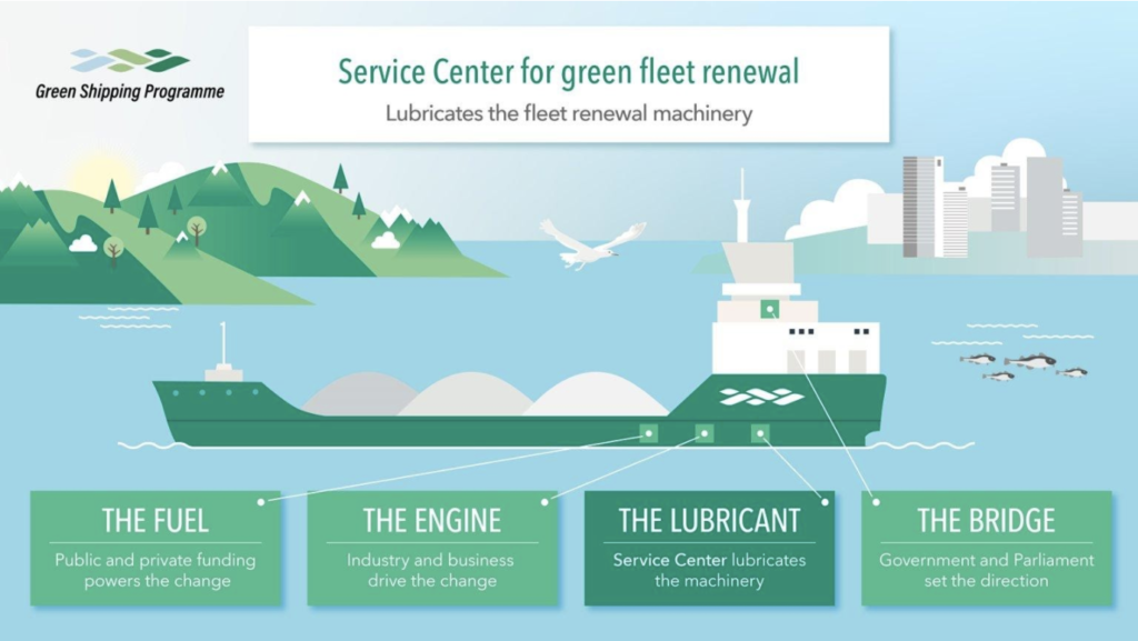 Fleet renewal - Green Shipping Programme